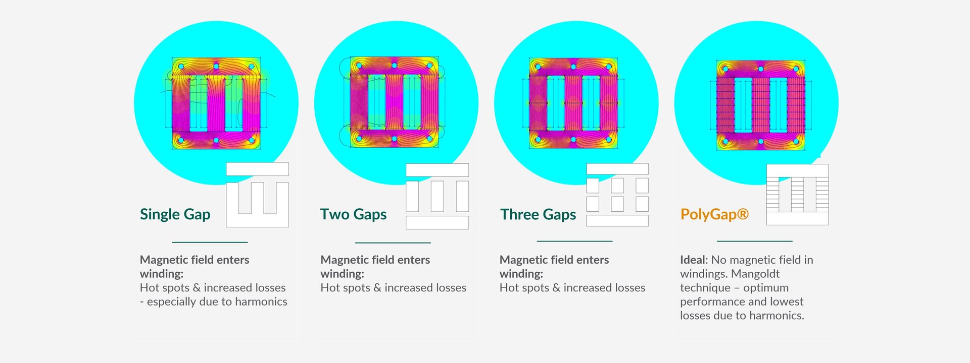 Diagram compares magnetic fields in transformers with an air gap, two gaps, three gaps, and PolyGap® technology. PolyGap® prevents magnetic fields in the windings, reduces hot spots, and lowers losses.