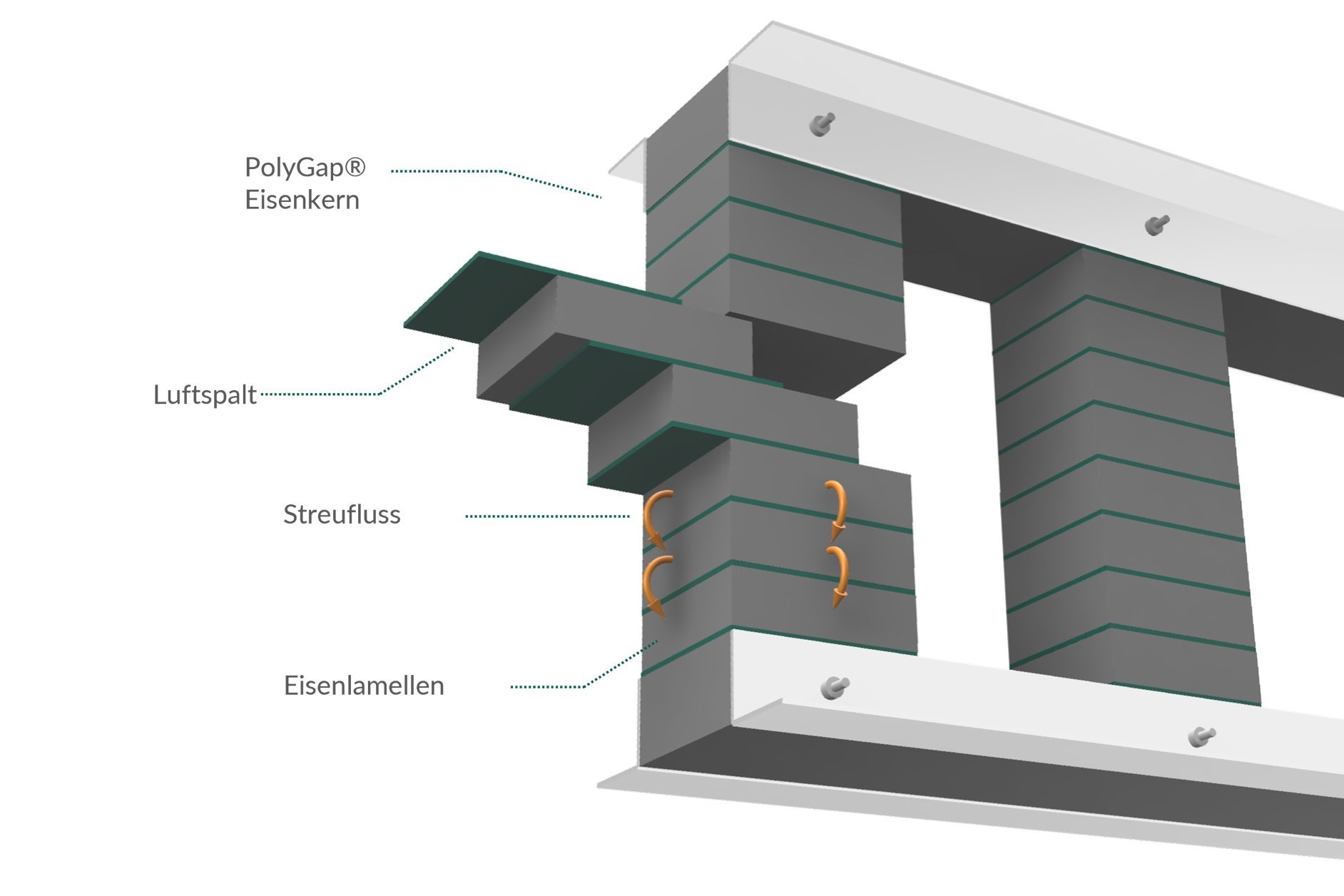 3D-Schaubild eines PolyGap®-Eisenkerns mit Beschriftungen: Eisenlamellen, Luftspalt und Streufluss – zur Visualisierung einer verlustarmen Magnetfeldführung.