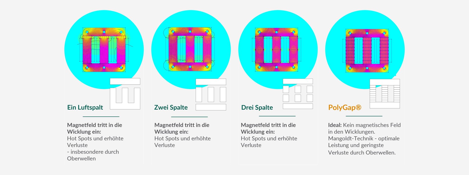 Schaubild vergleicht Magnetfelder in Transformatoren mit einem Luftspalt, zwei Spalten, drei Spalten und der PolyGap®-Technologie. PolyGap® verhindert magnetische Felder in den Wicklungen, reduziert Hot Spots und senkt Verluste.